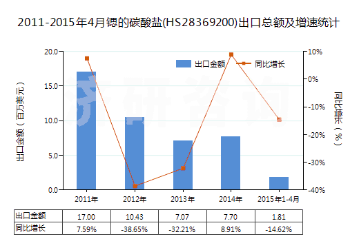 2011-2015年4月鍶的碳酸鹽(HS28369200)出口總額及增速統(tǒng)計(jì)